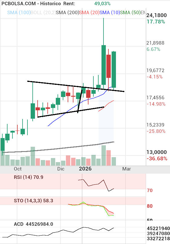 grafico de la accion Solaria Energia