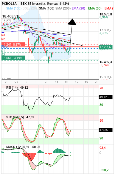 grafico de la accion IBEX 35