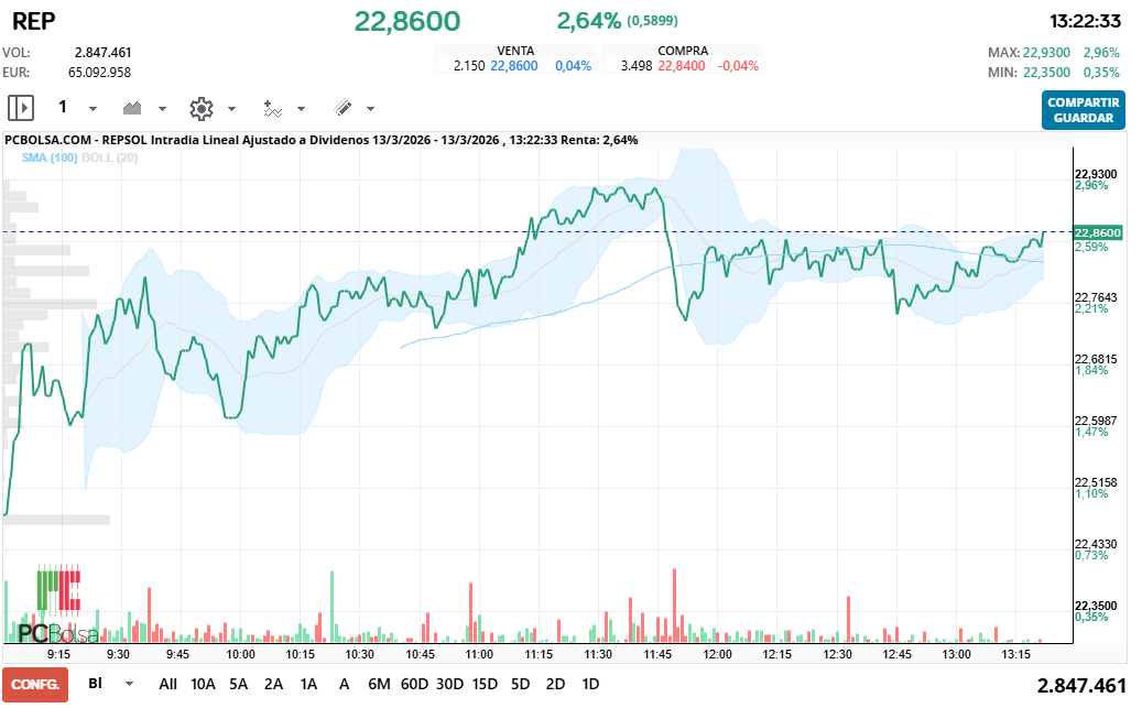 REPSOL - en el momento que rompa el 22.86 mas o menos se laza a por los 23 euros.