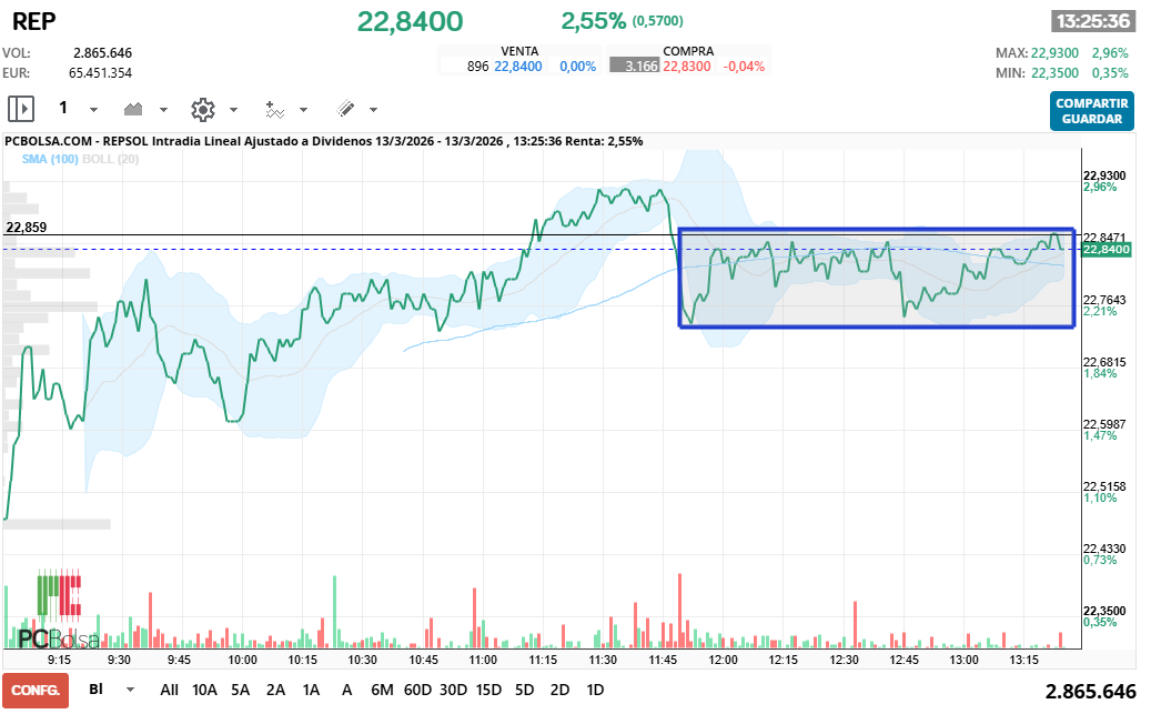 grafico de la accion REPSOL