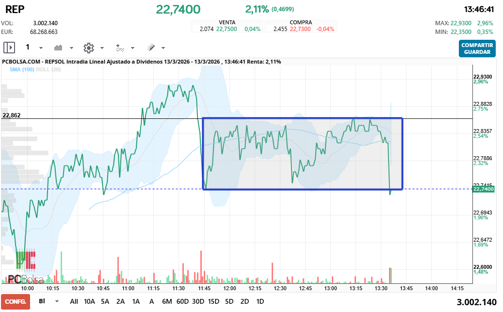 grafico de la accion REPSOL