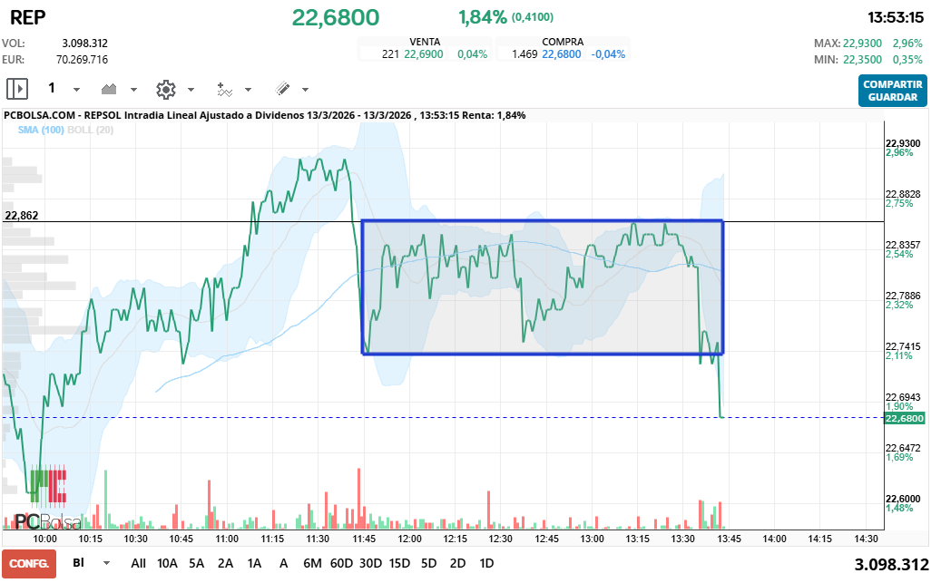 grafico de la accion REPSOL