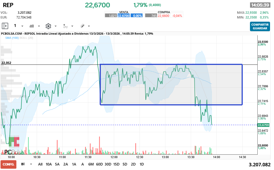 grafico de la accion REPSOL