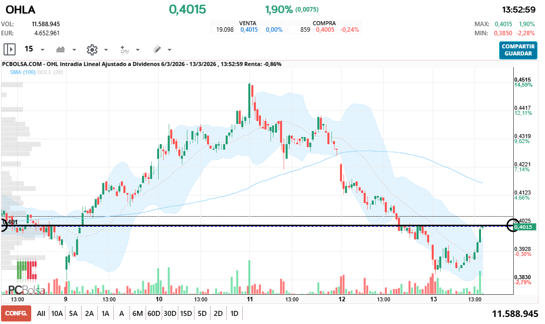 grafico de la accion OHL