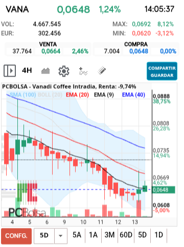 grafico de la accion vereda67