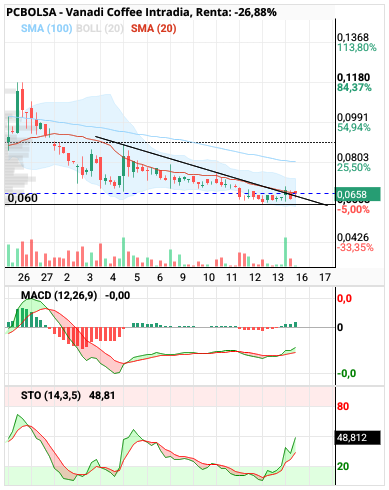 grafico de la accion Vanadi Coffee
