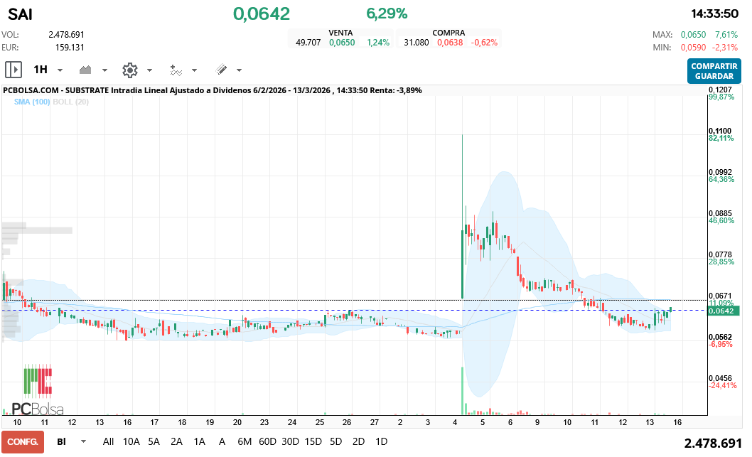 grafico de la accion Substrate