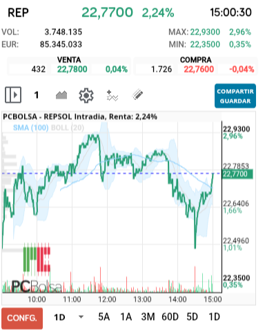 grafico de la accion REPSOL