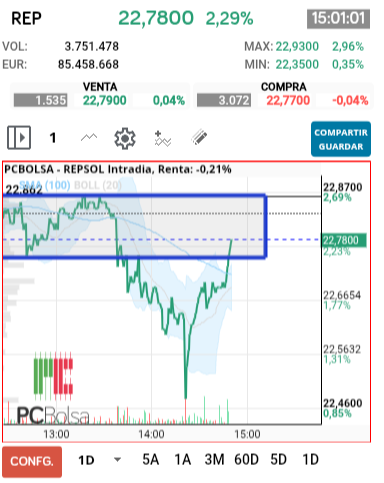 grafico de la accion REPSOL