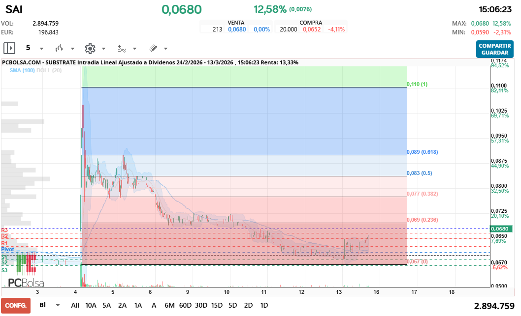grafico de la accion spyxx