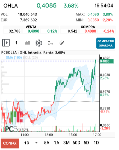 grafico de la accion OHL