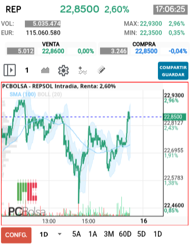 grafico de la accion REPSOL