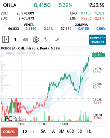 grafico de la accion OHL