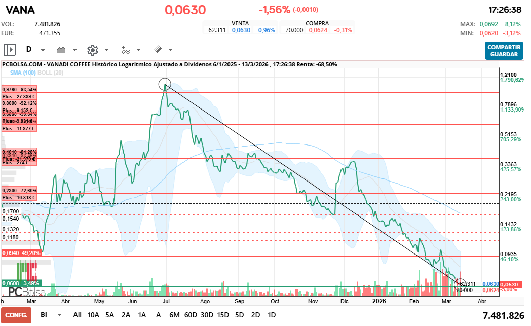 grafico de la accion Vanadi Coffee