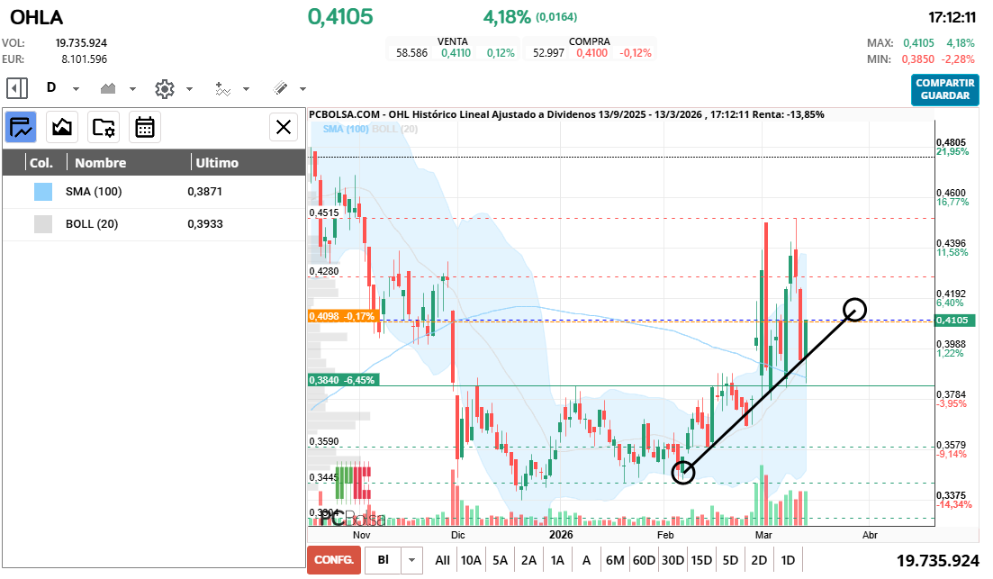 grafico de la accion cayman