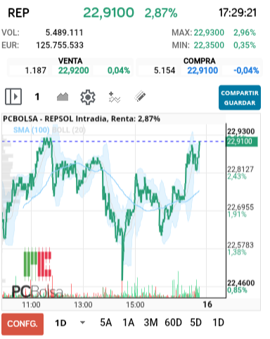 grafico de la accion REPSOL