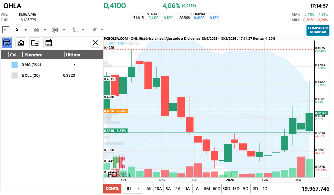 grafico de la accion cayman