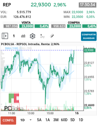 grafico de la accion REPSOL