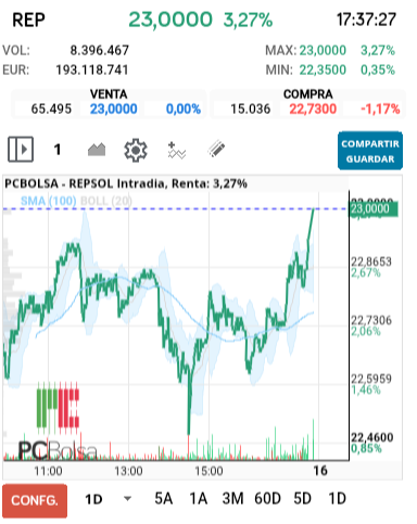 grafico de la accion REPSOL