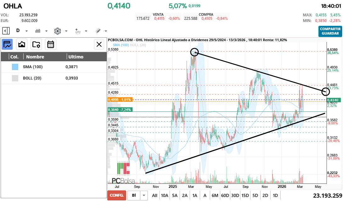 grafico de la accion cayman