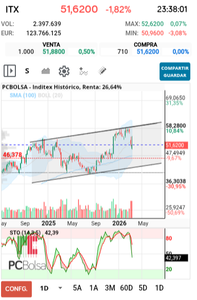 grafico de la accion dmeiga