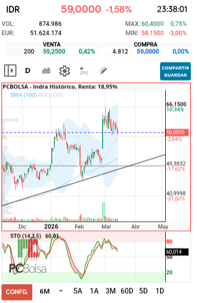 grafico de la accion dmeiga