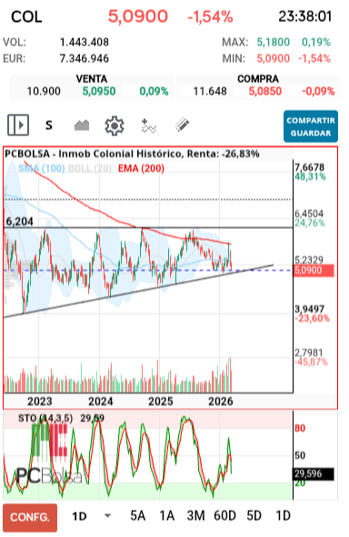 grafico de la accion dmeiga