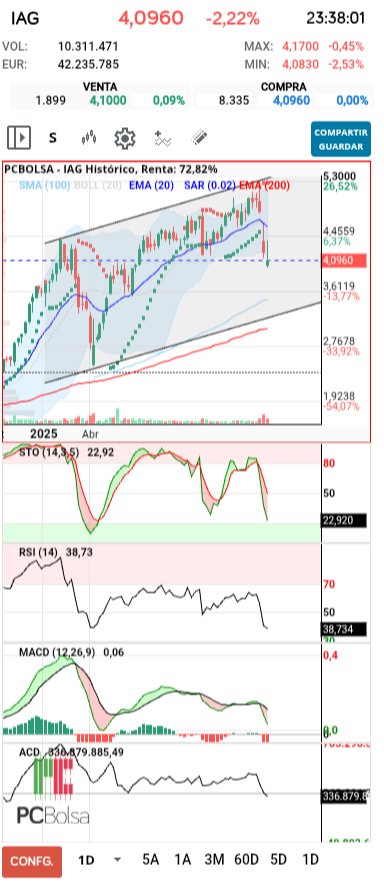 grafico de la accion dmeiga