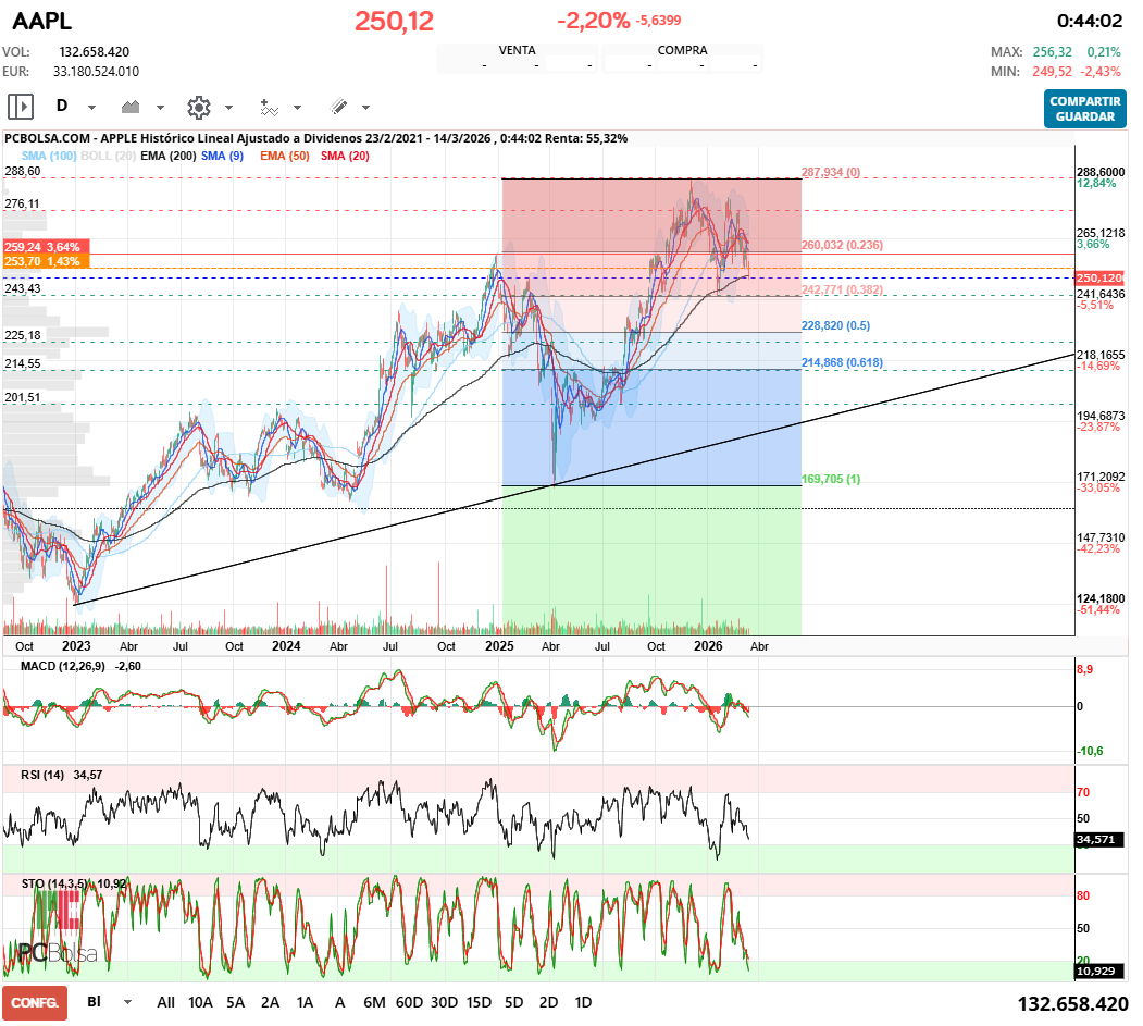 grafico de la accion Apple