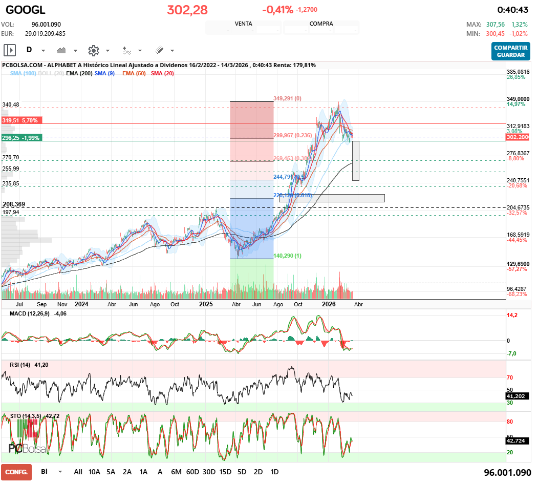 grafico de la accion Alphabet-A
