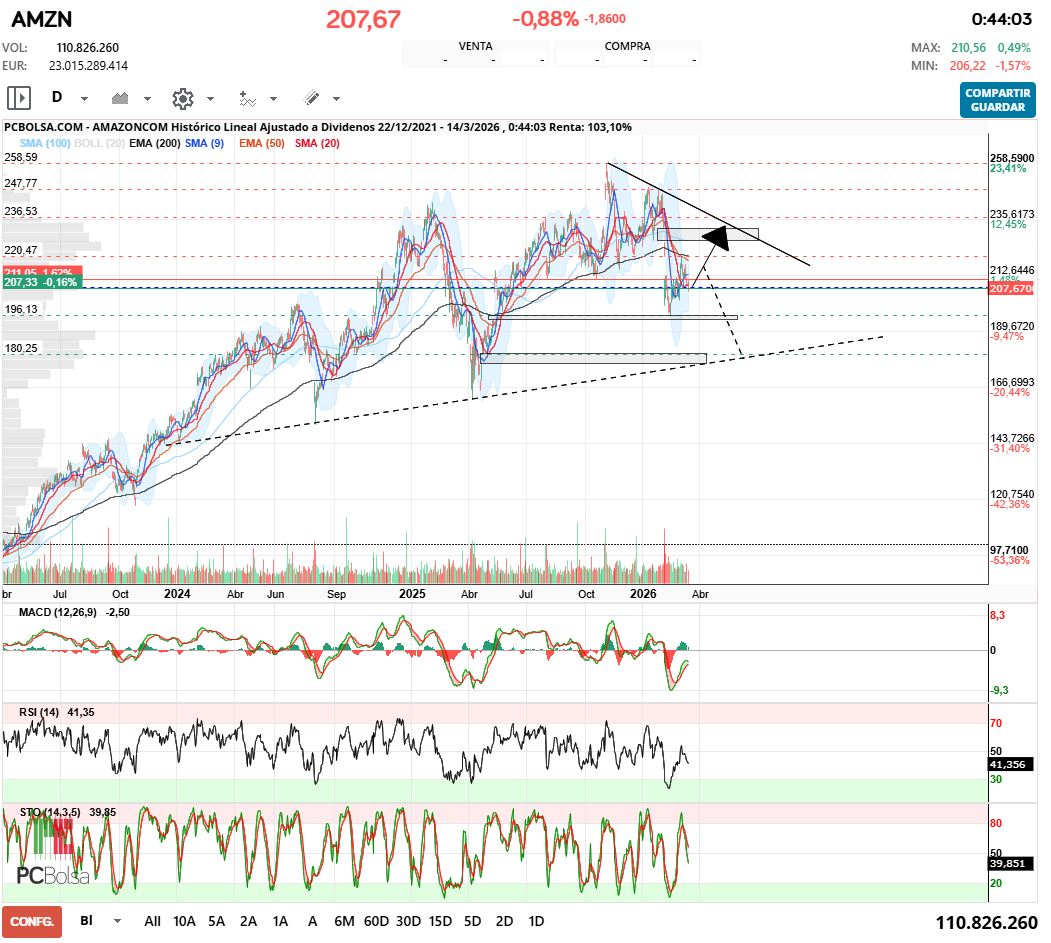 grafico de la accion Amazon.Com