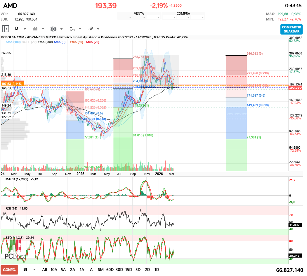 grafico de la accion Advanced Micro