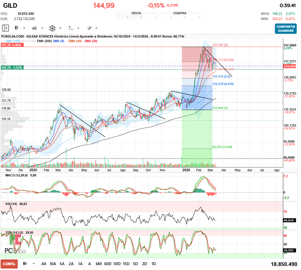grafico de la accion Gilead Sciences