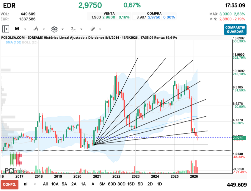 grafico de la accion EDreams