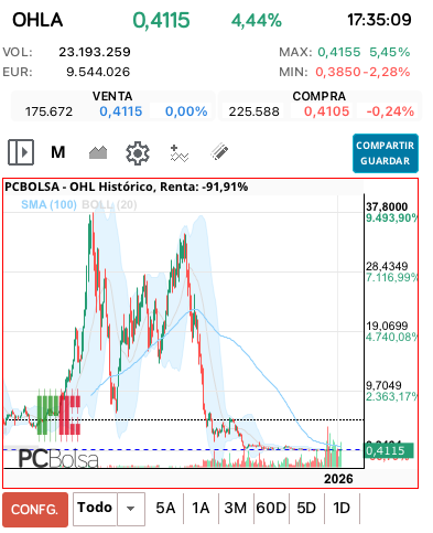 grafico de la accion OHL