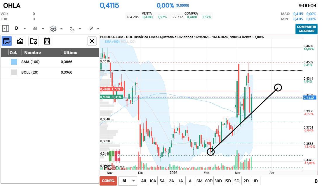 grafico de la accion OHL