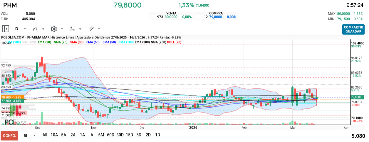 grafico de la accion Pharma Mar