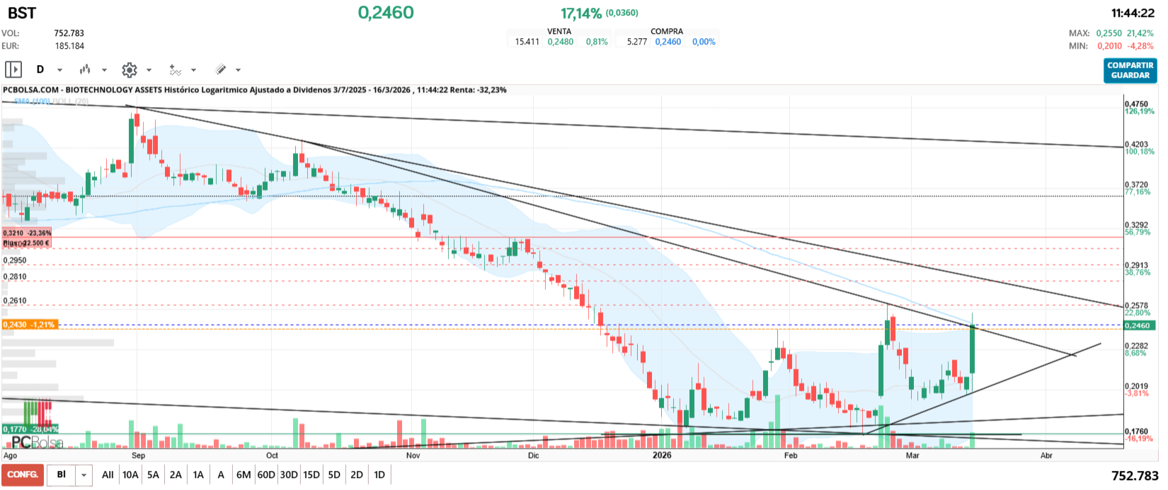 grafico de la accion BIOTECHNOLOGY ASSETS