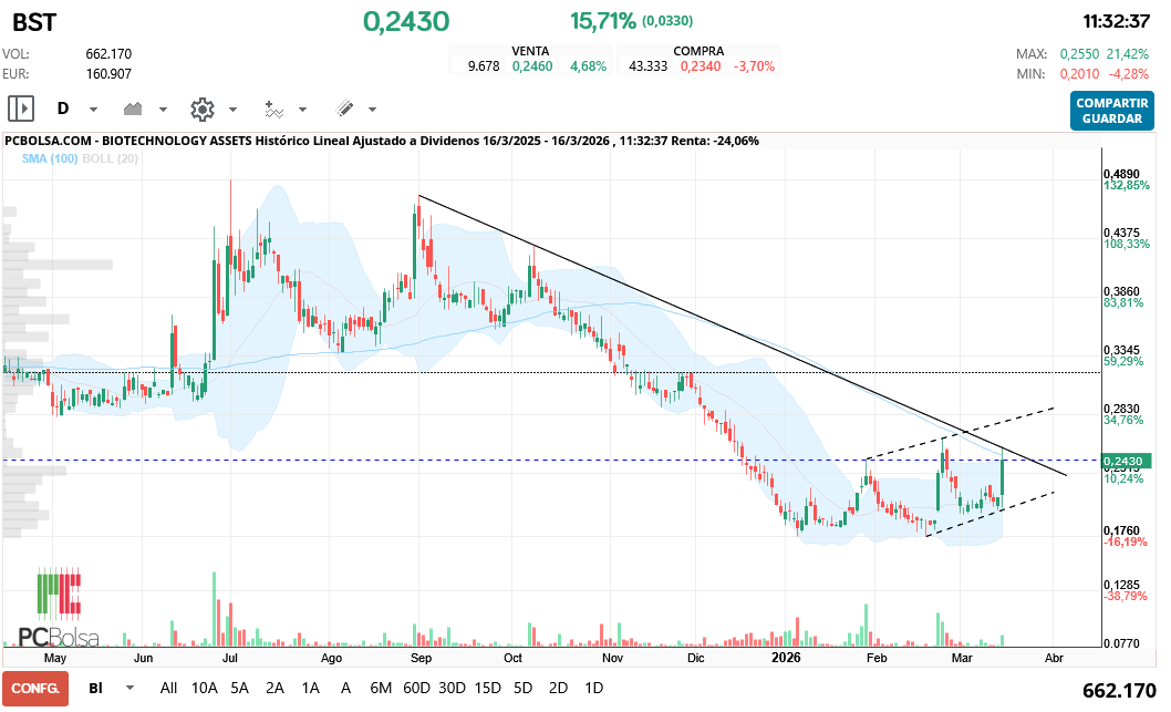 grafico de la accion hgf16