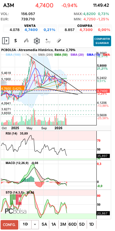 grafico de la accion lentxu