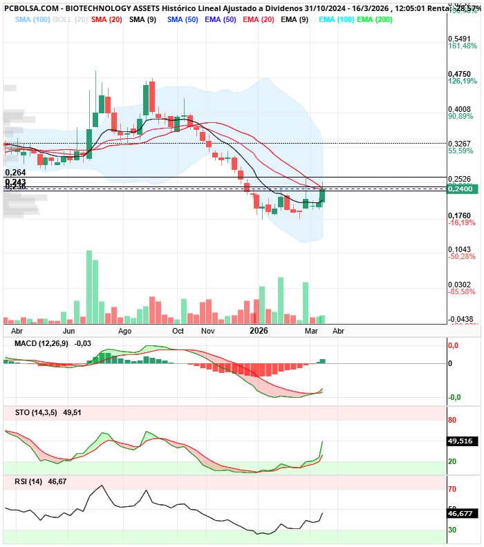 grafico de la accion BIOTECHNOLOGY ASSETS