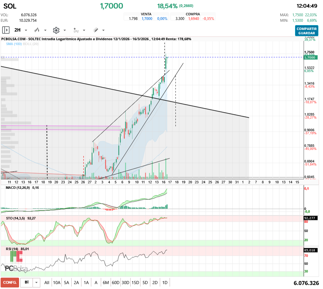 grafico de la accion aliasxxx