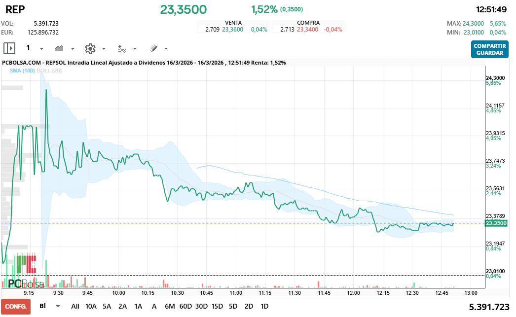 grafico de la accion REPSOL