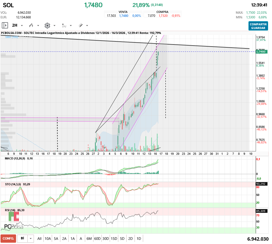 grafico de la accion aliasxxx