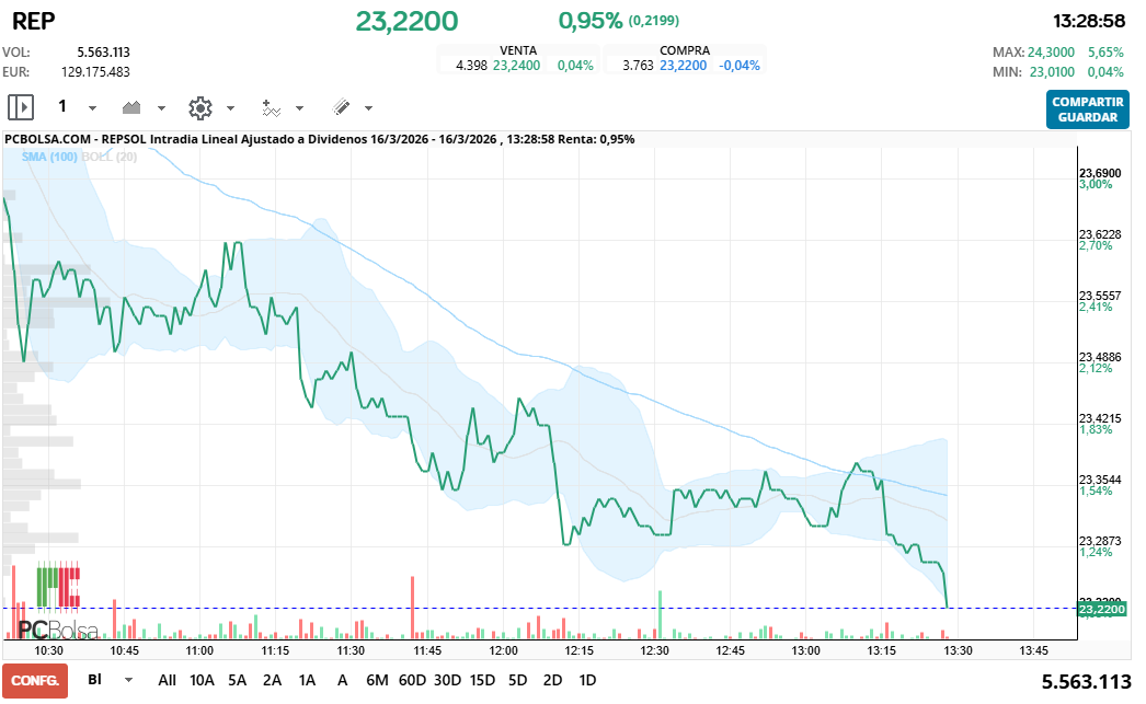 grafico de la accion REPSOL