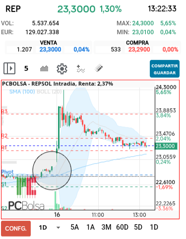 grafico de la accion REPSOL