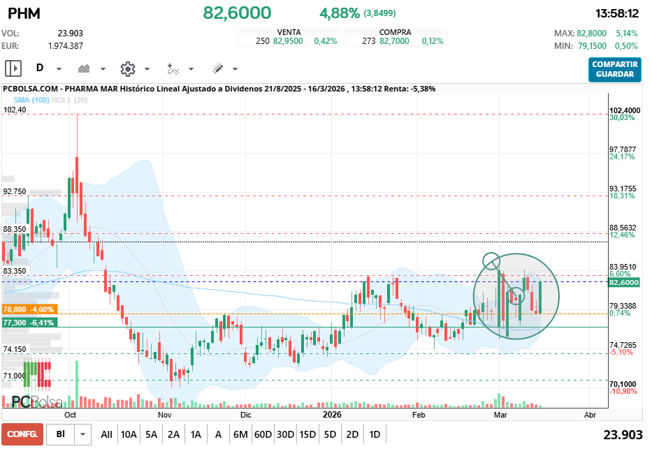 grafico de la accion Pharma Mar