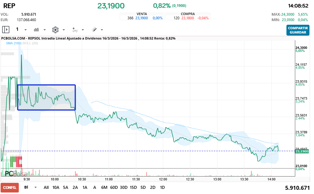 grafico de la accion REPSOL