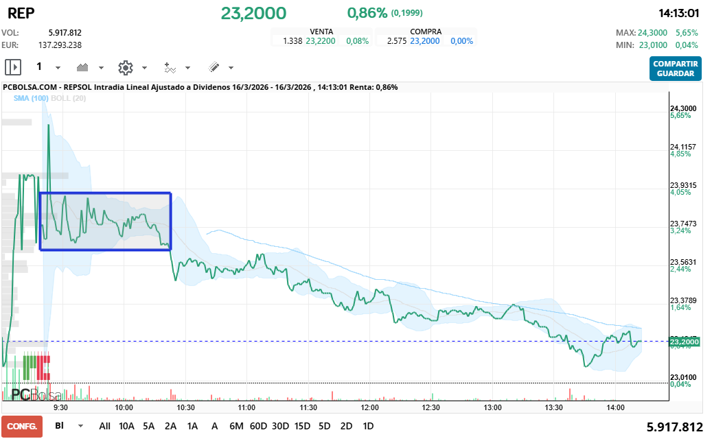 grafico de la accion REPSOL