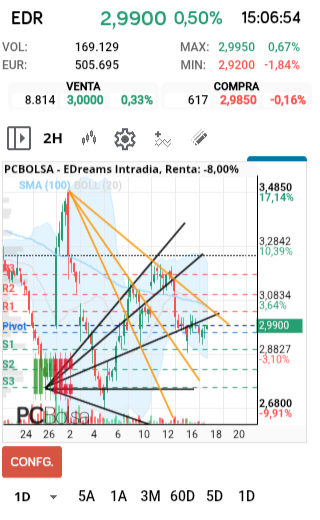 grafico de la accion EDreams